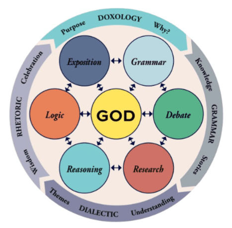 Catechism Wheel