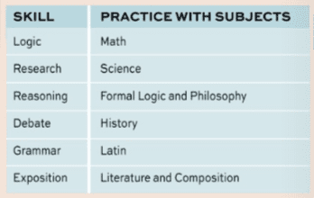 Classical Conversations strands, skills, and subjects.
