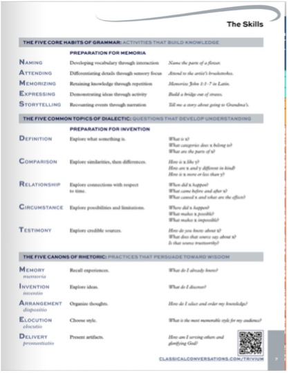 15 Skills of Learning from the Classical Conversations Catalog